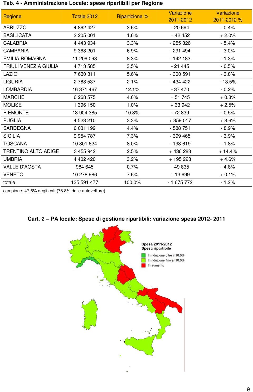 3% FRIULI VENEZIA GIULIA 4 713 585 3.5% - 21 445-0.5% LAZIO 7 630 311 5.6% - 300 591-3.8% LIGURIA 2 788 537 2.1% - 434 422-13.5% LOMBARDIA 16 371 467 12.1% - 37 470-0.2% MARCHE 6 268 575 4.