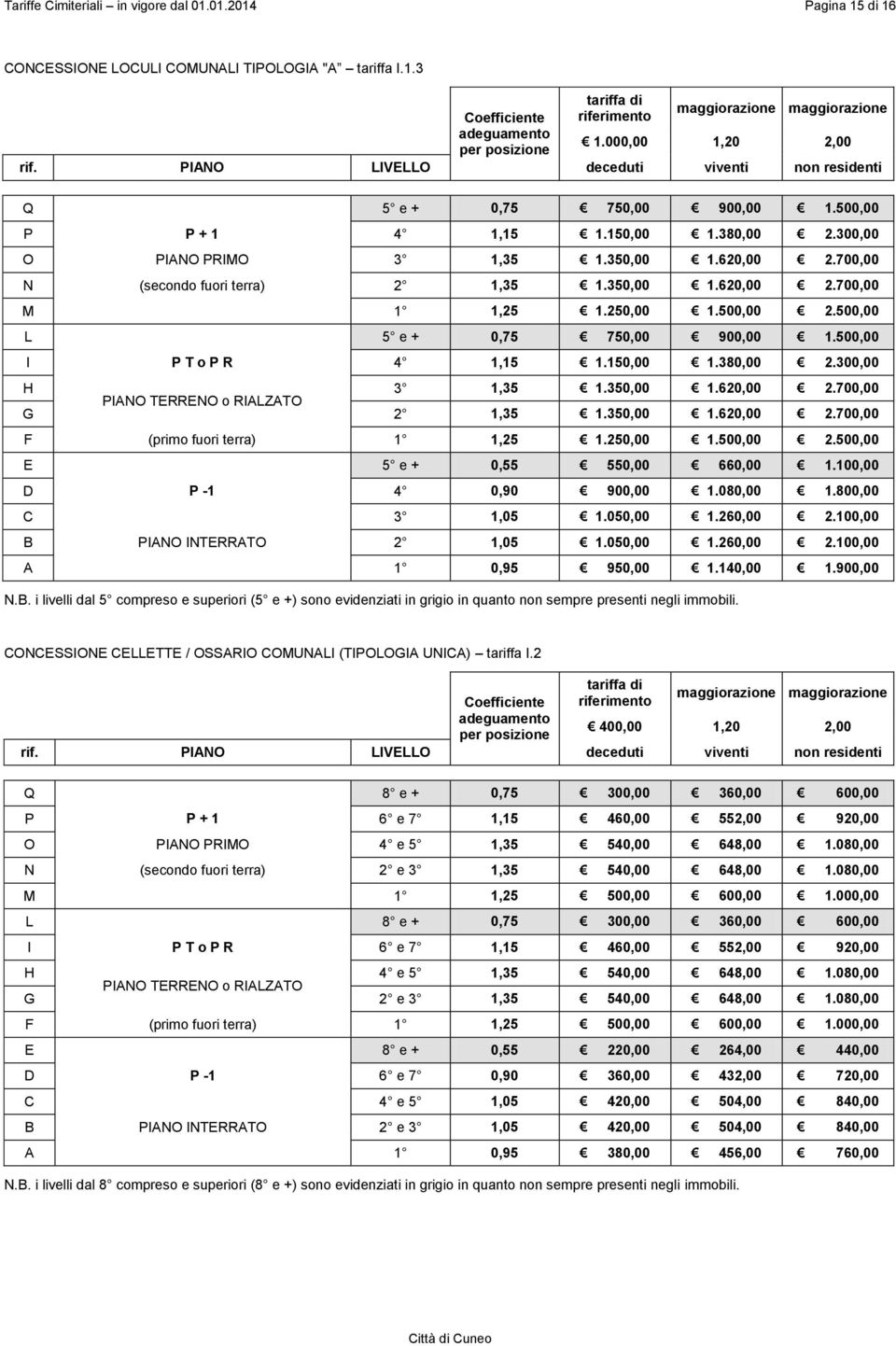 700,00 N (secondo fuori terra) 2 1,35 1.350,00 1.620,00 2.700,00 M 1 1,25 1.250,00 1.500,00 2.500,00 L 5 e + 0,75 750,00 900,00 1.500,00 I P T o P R 4 1,15 1.150,00 1.380,00 2.300,00 H 3 1,35 1.