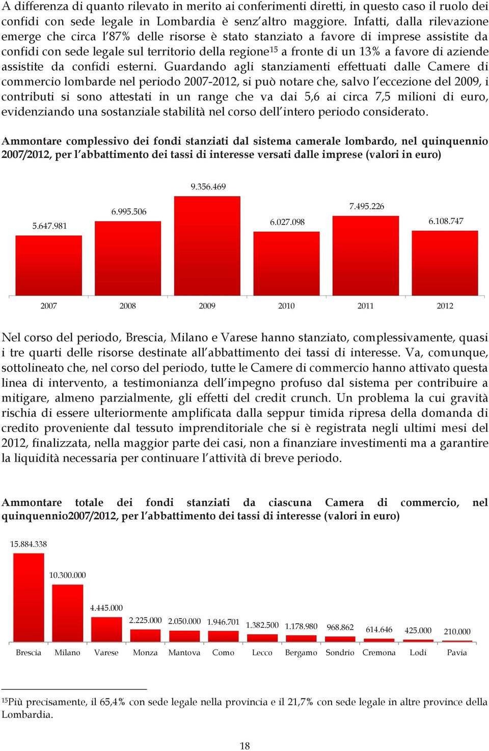 di aziende assistite da confidi esterni.