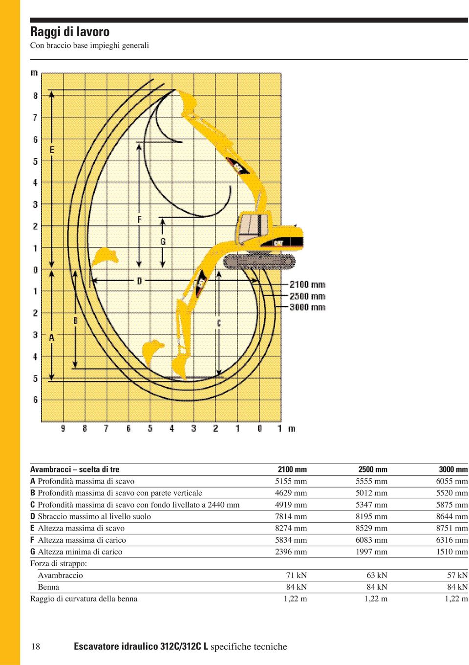 7814 8195 8644 E Altezza assia di scavo 8274 8529 8751 F Altezza assia di carico 5834 6083 6316 G Altezza inia di carico 2396 1997 1510 Forza di