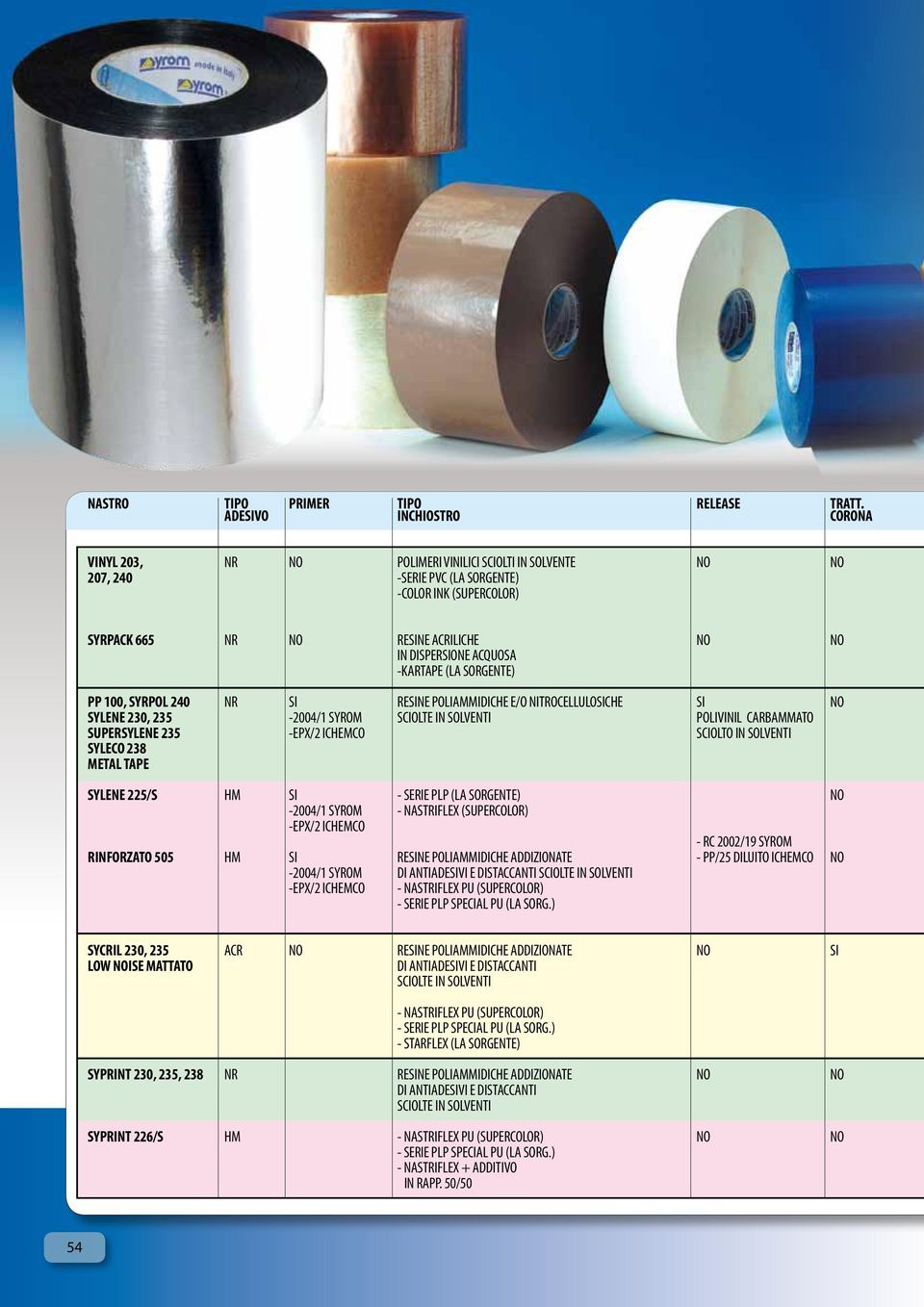 SORGENTE) NO NO PP 100, SYRPOL 240 SYLENE 230, 235 SUPERSYLENE 235 SYLECO 238 METAL TAPE NR SI -2004/1 SYROM -EPX/2 ICHEMCO RESINE POLIAMMIDICHE E/O NITROCELLULOSICHE SCIOLTE IN SOLVENTI SI POLIVINIL