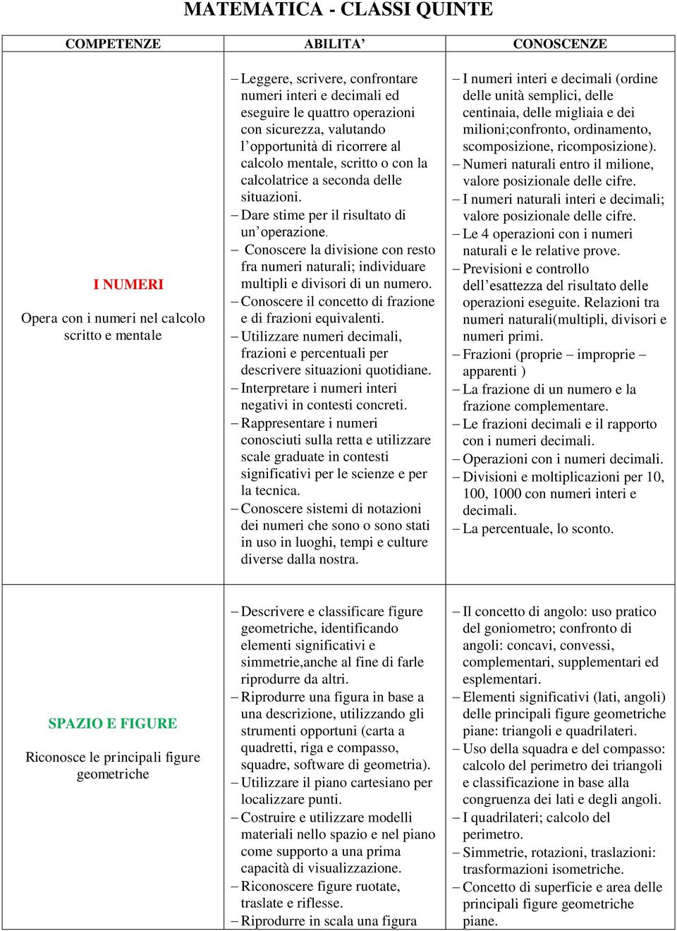 Conoscere la divisione con resto fra numeri naturali; individuare multipli e divisori di un numero. Conoscere il concetto di frazione e di frazioni equivalenti.