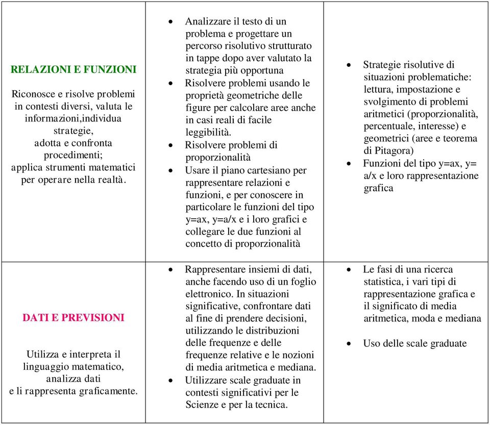 Analizzare il testo di un problema e progettare un percorso risolutivo strutturato in tappe dopo aver valutato la strategia più opportuna Risolvere problemi usando le proprietà geometriche delle