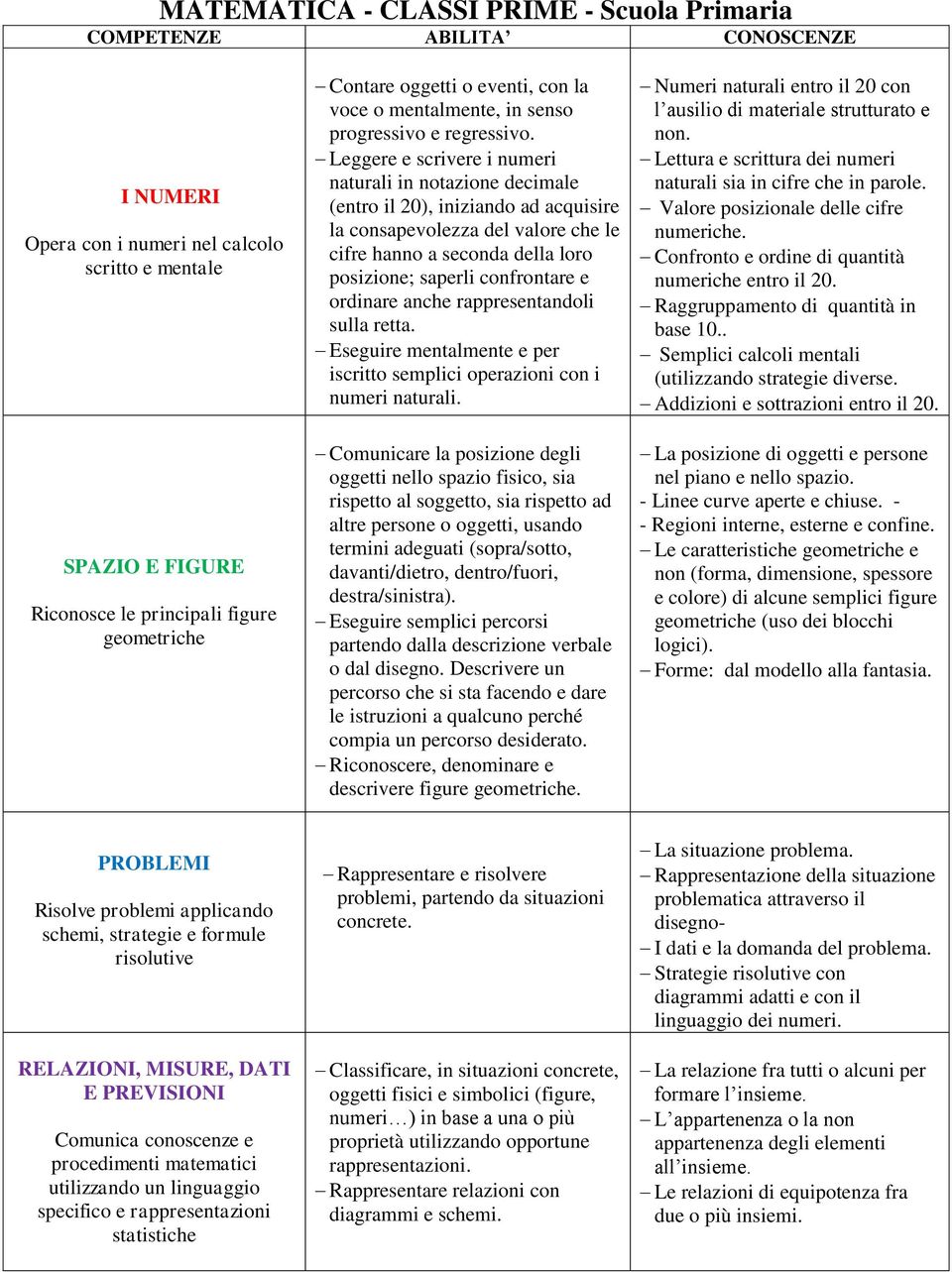 Leggere e scrivere i numeri naturali in notazione decimale (entro il 20), iniziando ad acquisire la consapevolezza del valore che le cifre hanno a seconda della loro posizione; saperli confrontare e