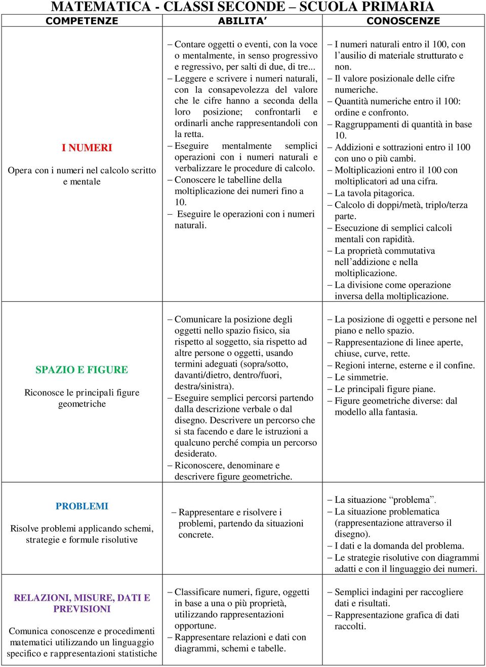 statistiche Contare oggetti o eventi, con la voce o mentalmente, in senso progressivo e regressivo, per salti di due, di tre.