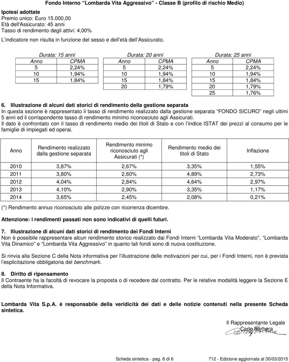 Durata: 15 anni Durata: 20 anni Durata: 25 anni Anno CPMA Anno CPMA Anno CPMA 5 2,24% 5 2,24% 5 2,24% 10 1,94% 10 1,94% 10 1,94% 15 1,84% 15 1,84% 15 1,84% 20 1,79% 20 1,79% 25 1,76% 6.