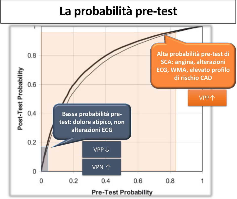 elevato profilo di rischio CAD Bassa probabilità