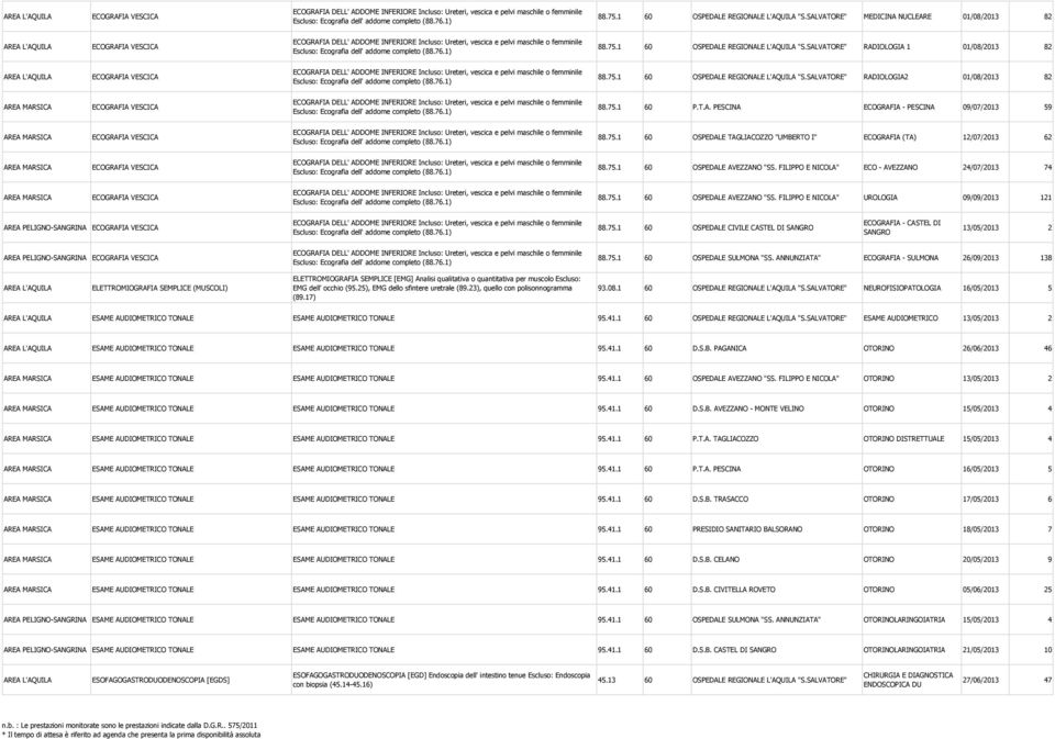 7.1 60 OSPEDALE AVEZZANO "SS. FILIPPO E NICOLA" ECO - AVEZZANO /07/01 7 ECOGRAFIA VESCICA 88.7.1 60 OSPEDALE AVEZZANO "SS. FILIPPO E NICOLA" UROLOGIA 09/09/01 11 AREA PELIGNO-SANGRINA ECOGRAFIA VESCICA 88.