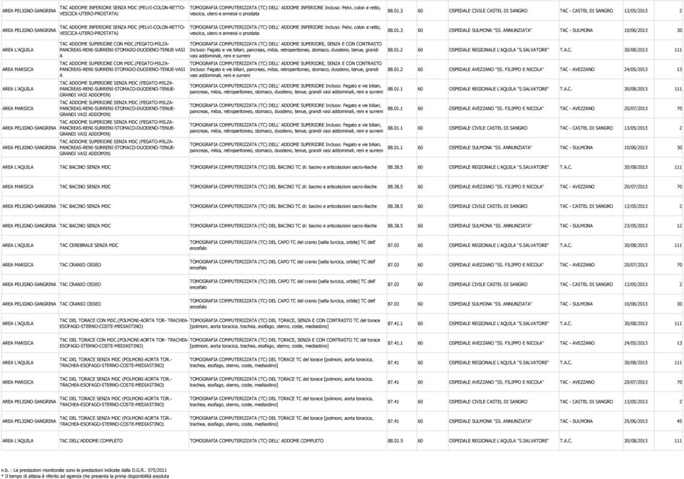 retto, vescica, utero e annessi o prostata 88.01. 60 OSPEDALE CIVILE CASTEL DI SANGRO TAC - CASTEL DI SANGRO 1/0/01 88.01. 60 OSPEDALE SULMONA "SS.