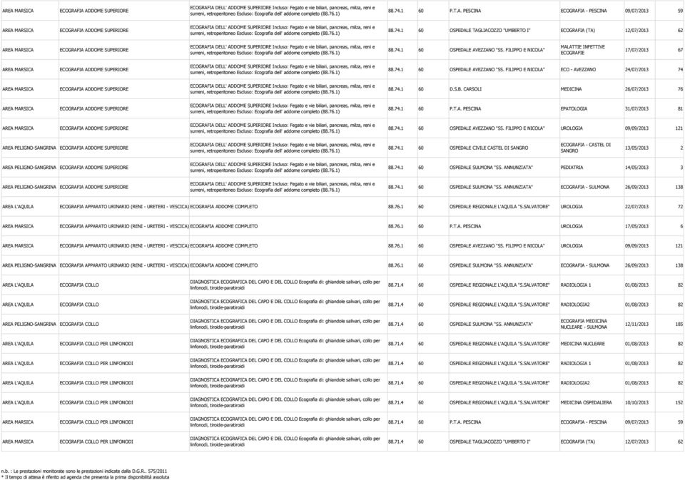7.1 60 D.S.B. CARSOLI MEDICINA 6/07/01 76 ECOGRAFIA ADDOME SUPERIORE 88.7.1 60 P.T.A. PESCINA EPATOLOGIA 1/07/01 81 ECOGRAFIA ADDOME SUPERIORE 88.7.1 60 OSPEDALE AVEZZANO "SS.