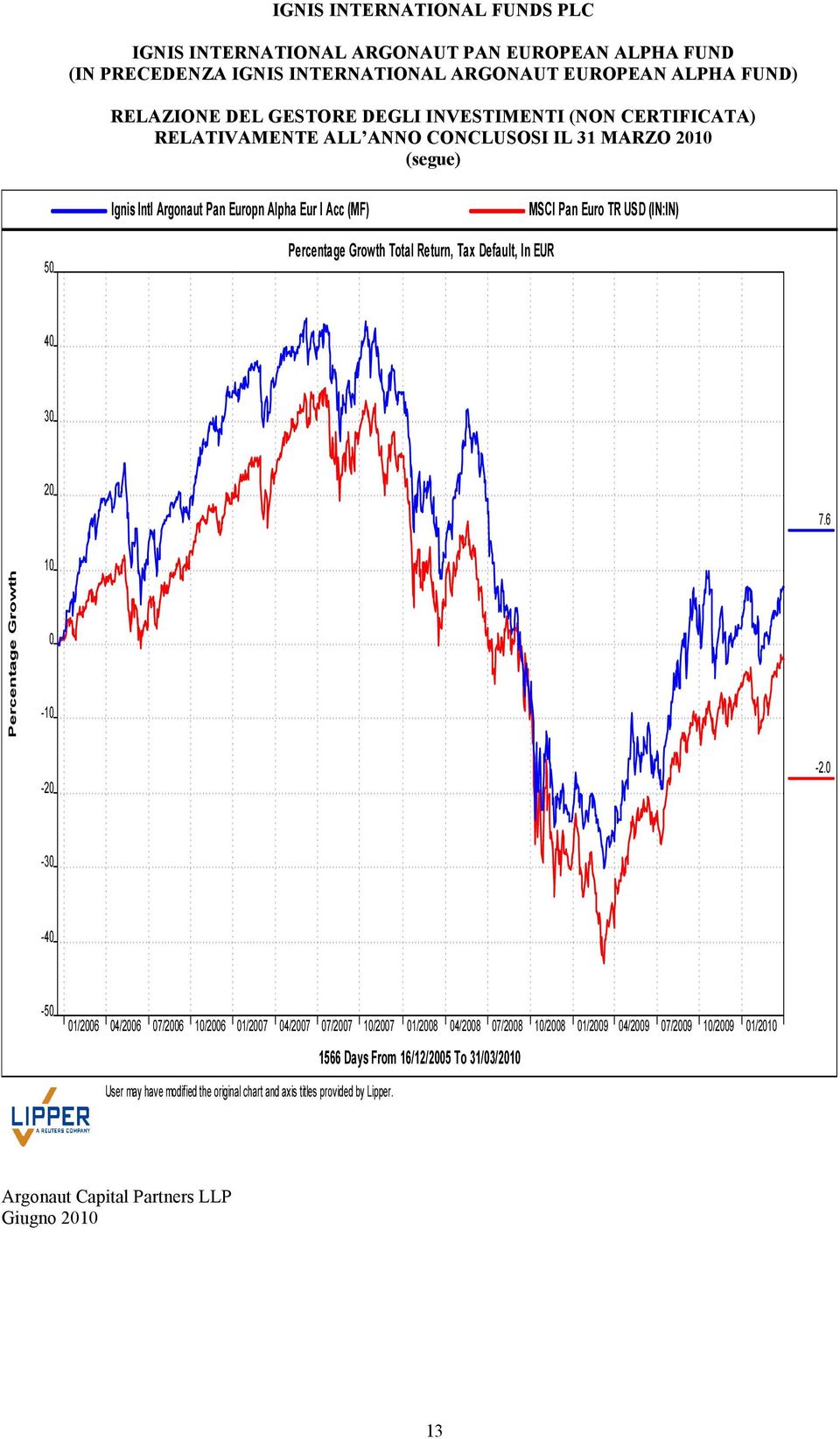 Default, In EUR 40 30 20 7.6 Percentage Growth 10 0-10 -20-2.