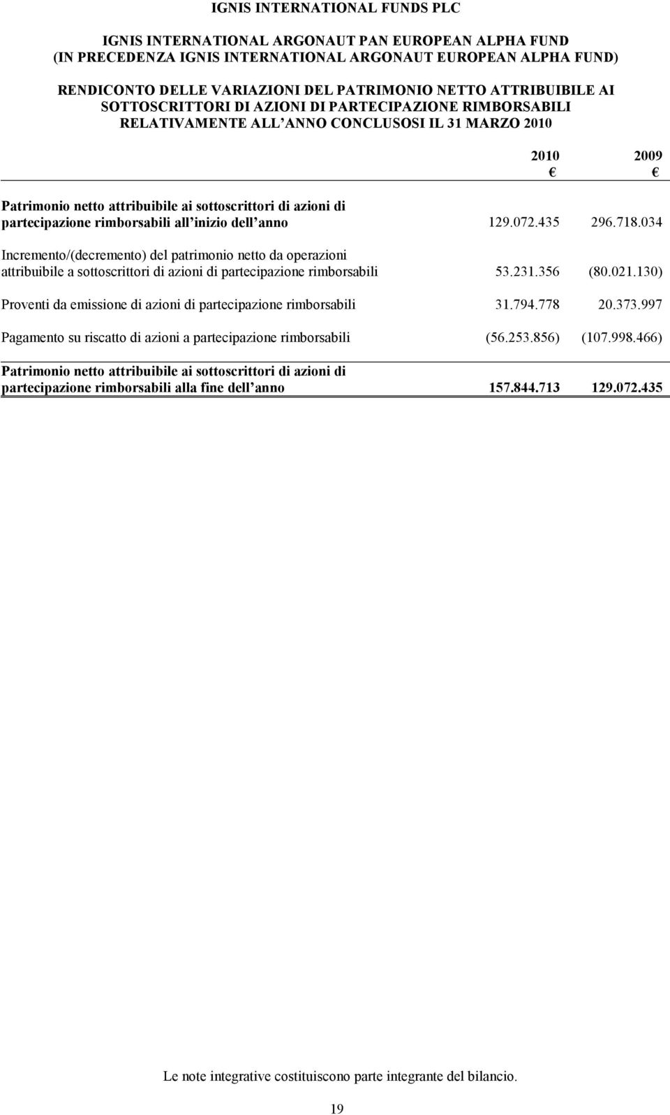 inizio dell anno 129.072.435 296.718.034 Incremento/(decremento) del patrimonio netto da operazioni attribuibile a sottoscrittori di azioni di partecipazione rimborsabili 53.231.356 (80.021.