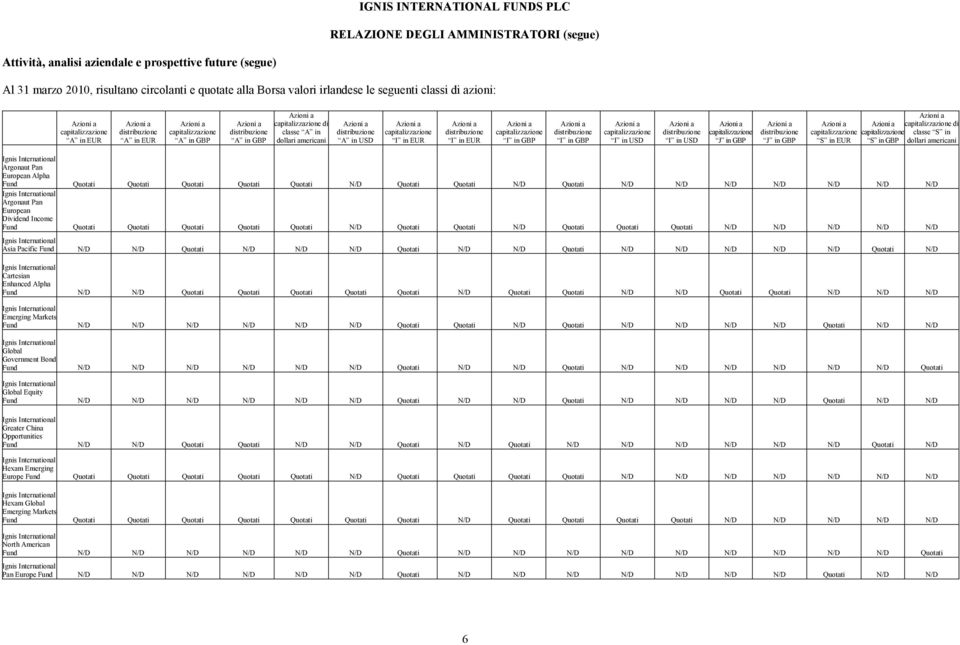 americani Azioni a distribuzione A in USD Azioni a capitalizzazione I in EUR Azioni a distribuzione I in EUR Azioni a capitalizzazione I in GBP Azioni a distribuzione I in GBP Azioni a