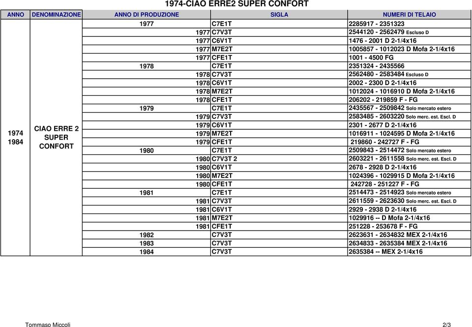 M7E2T 1012024-1016910 D Mofa 2-1/4x16 1978 CFE1T 206202-219859 F - FG 1979 C7E1T 2435567-2509842 Solo mercato estero 1979 C7V3T 2583485-2603220 Solo merc. est. Escl.