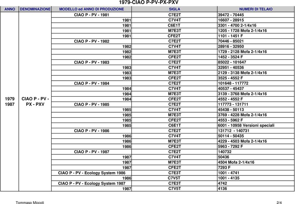 P - PV - 1983 C7E2T 85022-101647 1983 C7V4T 32951-40536 1983 M7E3T 2129-3138 Mofa 2-1/4x16 1983 CFE2T 3525-4552 F CIAO P - PV - 1984 C7E2T 101648-117772 1984 C7V4T 40537-45437 1984 M7E3T 3139-3768