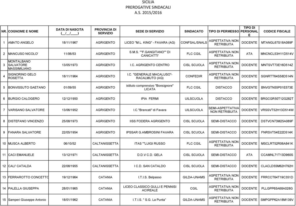 CGIL CANICATTI' ATA MNCNCL53H11D514V 3 MONTALBANO SALVATORE 13/05/1973 AGRIGENTO I.C. AGRIGENTO CENTRO CISL SCUOLA MASSIMILIANO MNTSVT73E16D514Z 4 SIGNORINO GELO I.C. "GENERALE MACALUSO"- 18/11/1964