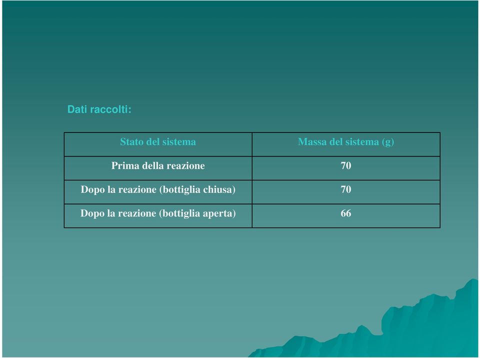 (bottiglia chiusa) Dopo la reazione