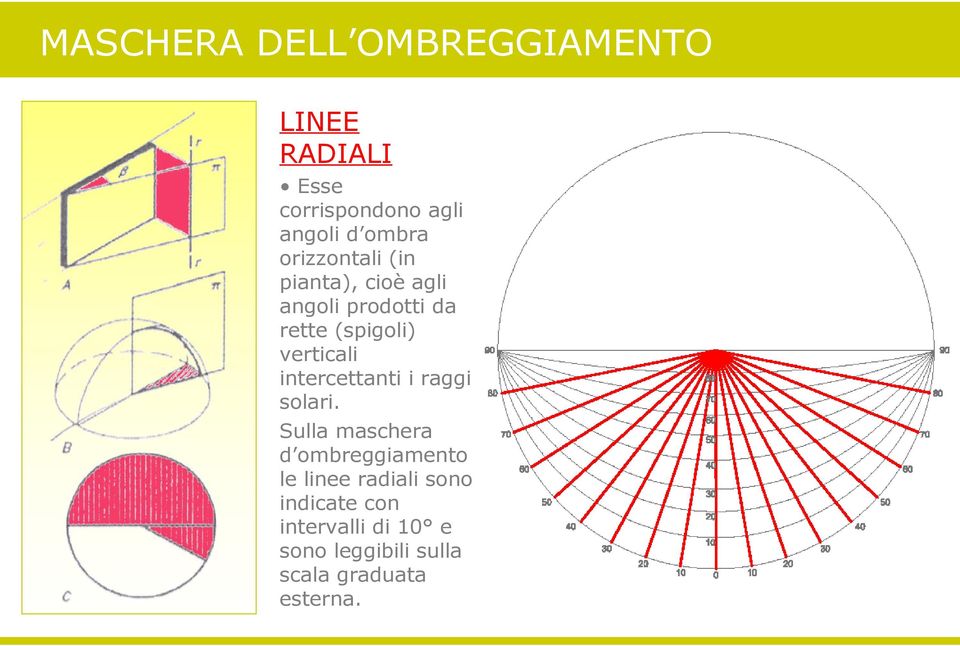 verticali intercettanti i raggi solari.