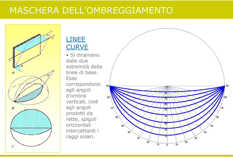 Esse corrispondono agli angoli d ombra verticali, cioè