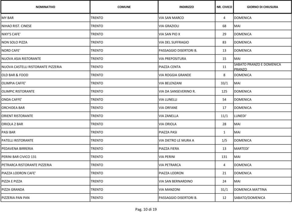 13 DOMENICA NUOVA ASIA RISTORANTE TRENTO VIA PREPOSITURA 15 MAI NUOVA CASTELLI RISTORANTE PIZZERIA TRENTO PIAZZA CENTA 11 OLD BAR & FOOD TRENTO VIA ROGGIA GRANDE 8 DOMENICA OLIMPIA CAFFE' TRENTO VIA