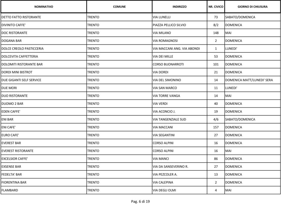 VIA ABONDI 1 LUNEDI' DOLCEVITA CAFFETTERIA TRENTO VIA DEI MILLE 53 DOMENICA DOLOMITI RISTORANTE BAR TRENTO CORSO BUONARROTI 101 DOMENICA DORDI MINI BISTROT TRENTO VIA DORDI 21 DOMENICA DUE GIGANTI