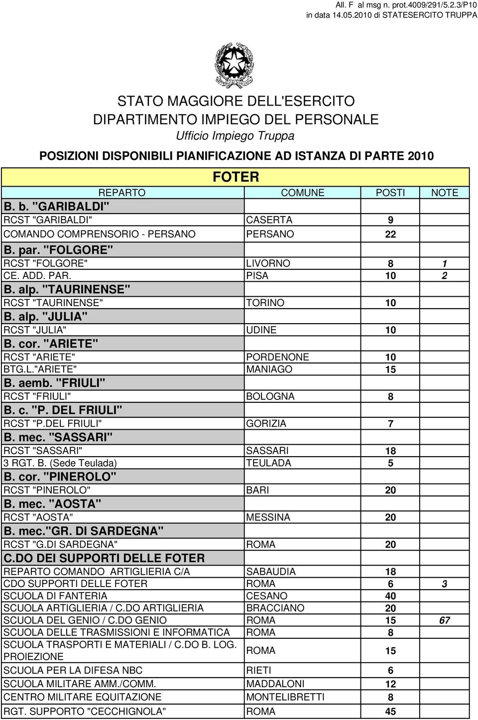 "GARIBALDI" RCST "GARIBALDI" CASERTA 9 COMANDO COMPRENSORIO - PERSANO PERSANO 22 B. par. "FOLGORE" RCST "FOLGORE" LIVORNO 8 1 CE. ADD. PAR. PISA 10 2 B. alp.