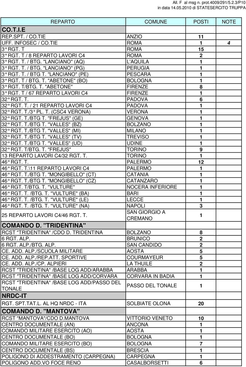 T/BTG. T. "ABETONE" FIRENZE 8 3 RGT. T / 67 REPARTO LAVORI C4 FIRENZE 1 32 RGT. T. PADOVA 6 32 RGT. T. / 21 REPARTO LAVORI C4 PADOVA 1 32 RGT. T./3 PL. T. (CSC4 VERONA) VERONA 1 32 RGT. T./BTG T.