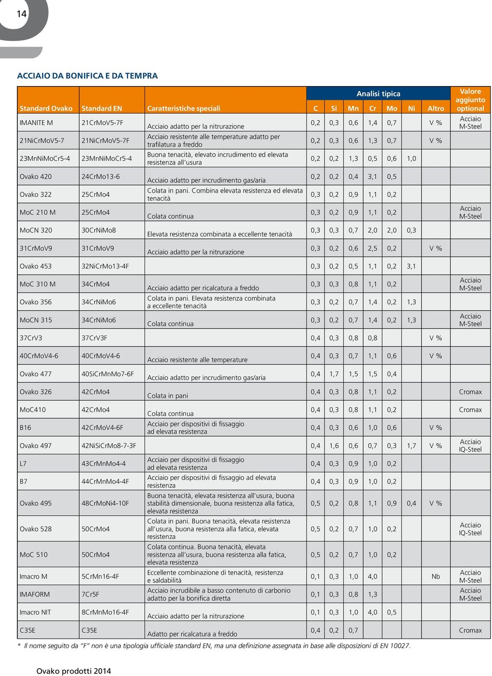 0,7 V % 0,2 0,2 1,3 0,5 0,6 1,0 Valore aggiunto optional M-Steel Ovako 420 24CrMo13-6 adatto per incrudimento gas/aria 0,2 0,2 0,4 3,1 0,5 Ovako 322 25CrMo4 Colata in pani.