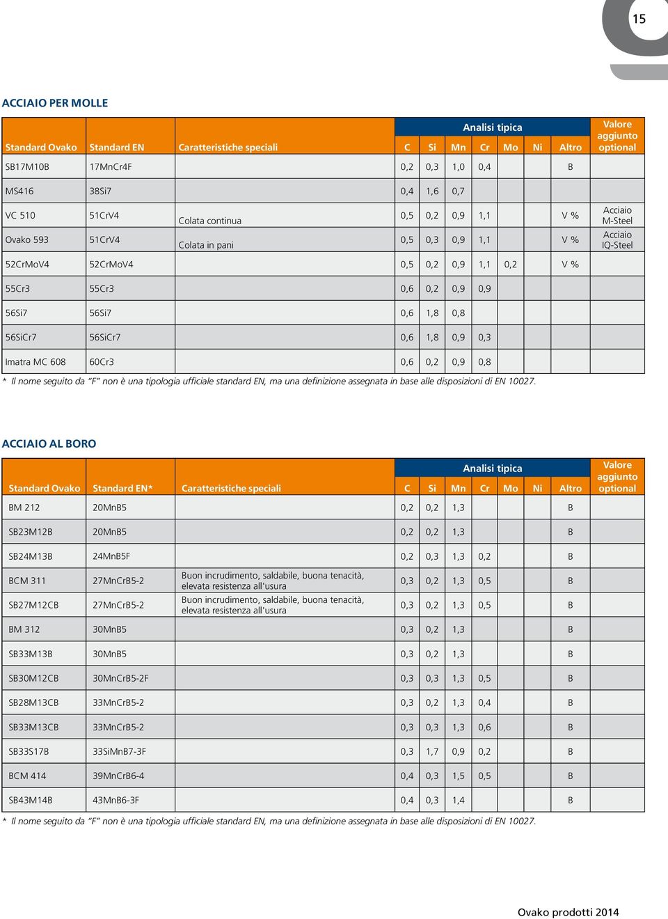 0,6 1,8 0,8 56SiCr7 56SiCr7 0,6 1,8 0,9 0,3 Imatra MC 608 60Cr3 0,6 0,2 0,9 0,8 * Il nome seguito da F non è una tipologia ufficiale standard EN, ma una definizione assegnata in base alle