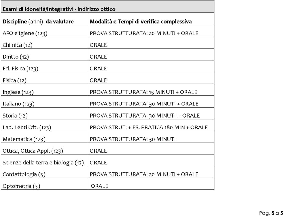 (123) Scienze della terra e biologia (12) Contattologia (3) Optometria (3) Modalità e Tempi di verifica complessiva PROVA STRUTTURATA: 20 MINUTI +