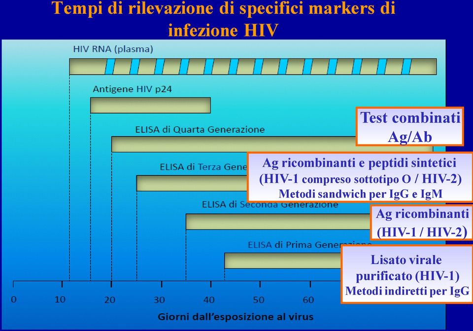 sottotipo O / HIV-2) Metodi sandwich per IgG e IgM Ag ricombinanti