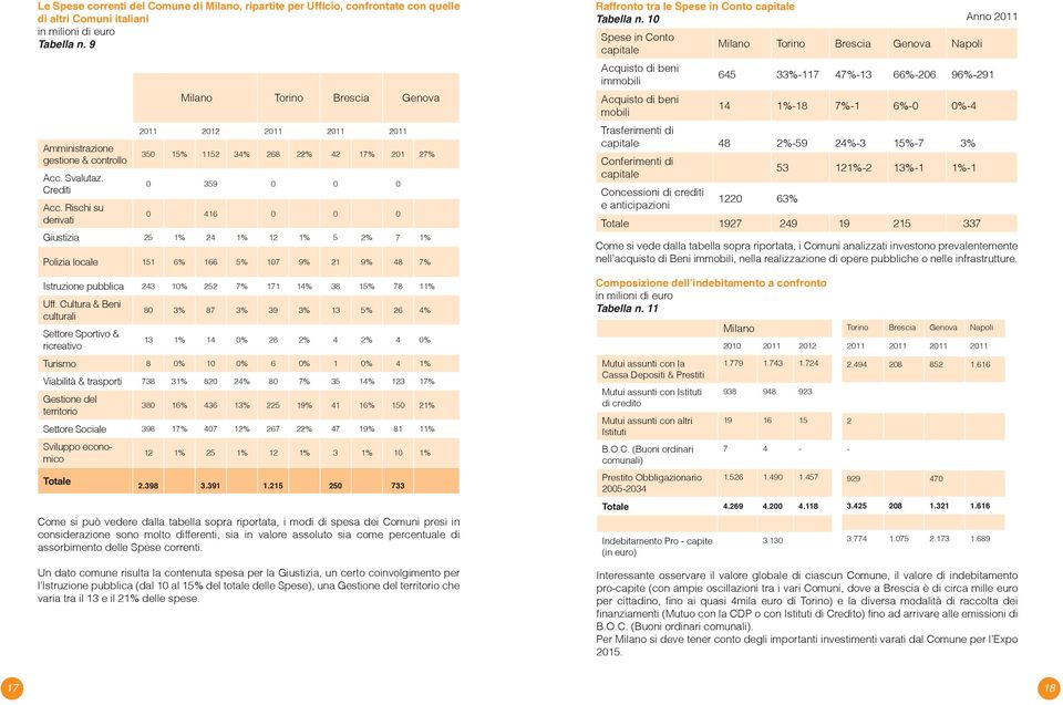 166 5% 107 9% 21 9% 48 7% Raffronto tra le Spese in Conto capitale Tabella n.