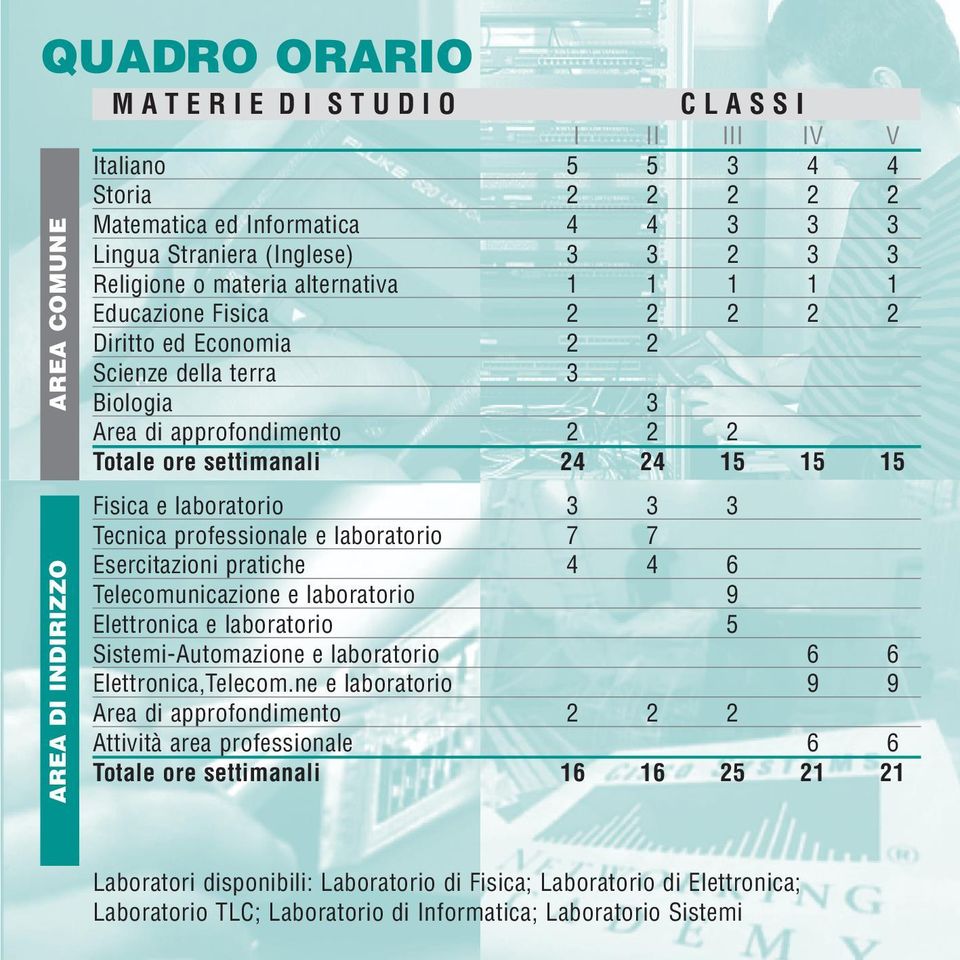 3 Tecnica professionale e laboratorio 7 7 Esercitazioni pratiche 4 4 6 Telecomunicazione e laboratorio 9 Elettronica e laboratorio 5 Sistemi-Automazione e laboratorio 6 6 Elettronica,Telecom.