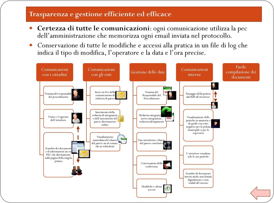 Comunicazioni con i cittadini Comunicazioni con gli enti Gestione delle date Comunicazioni interne Facile compilazione dei documenti Nomina del responsabile del procedimento Invio via Pec della