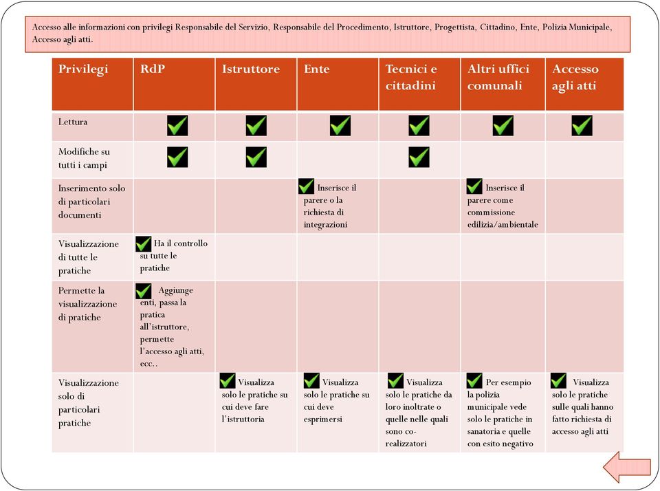 richiesta di integrazioni Inserisce il parere come commissione edilizia/ambientale Visualizzazione di tutte le pratiche Ha il controllo su tutte le pratiche Permette la visualizzazione di pratiche