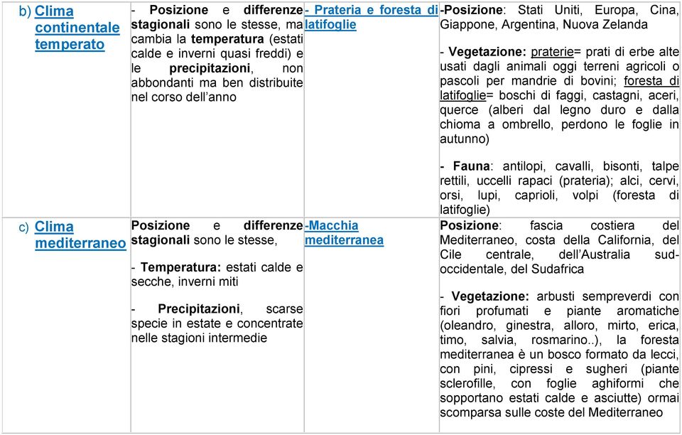 distribuite pascoli per mandrie di bovini; foresta di nel corso dell anno latifoglie= boschi di faggi, castagni, aceri, querce (alberi dal legno duro e dalla chioma a ombrello, perdono le foglie in