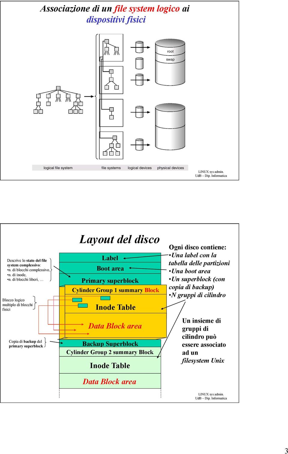 Group 1 summary Block Inode Table Data Block area Backup Superblock Cylinder Group 2 summary Block Inode Table Data Block area Ogni disco contiene: Una label con