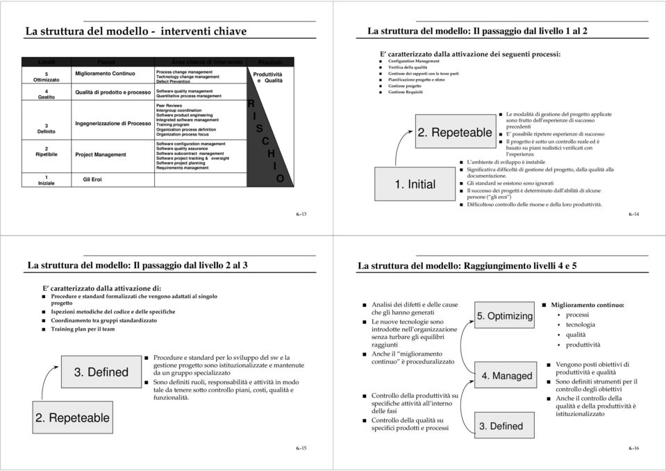 management Quantitative process management Peer Reviews Intergroup coordination Software product engineering Integrated software management Training program Organization process definition