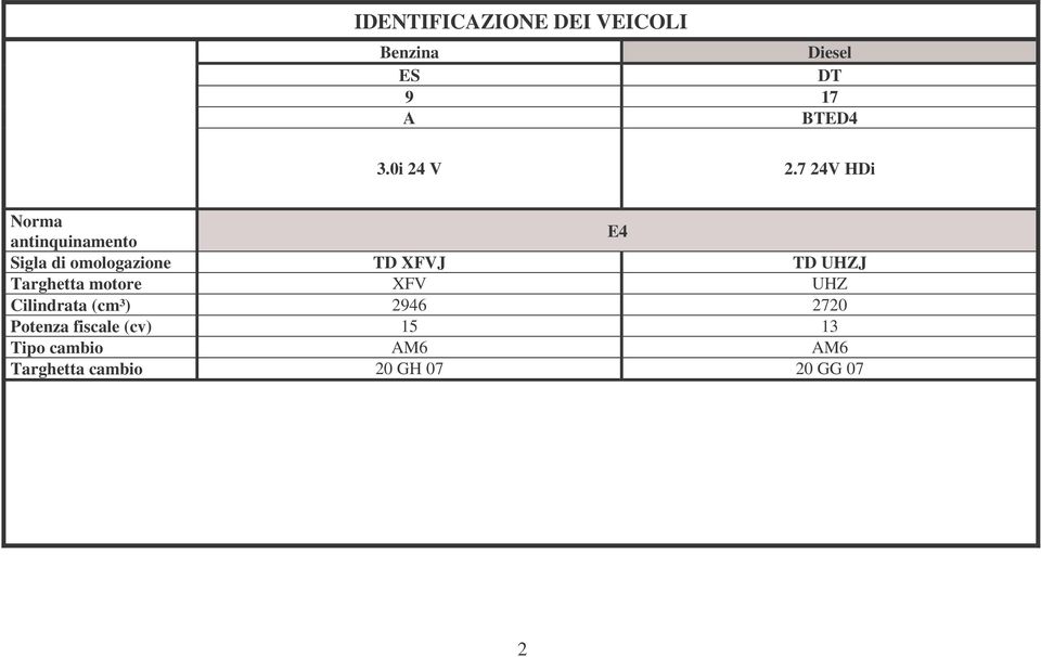 7 24V HDi Norma antinquinamento E4 Sigla di omologazione TD XFVJ TD