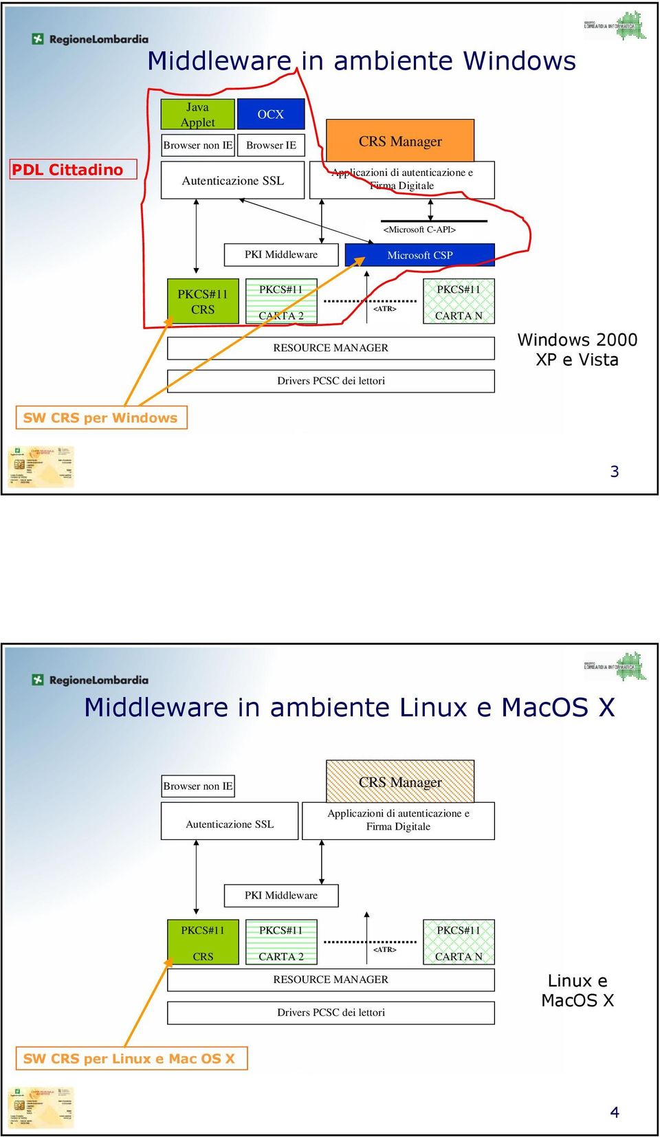 PCSC dei lettori SW CRS per Windows 3 Middleware in ambiente Linux e MacOS X Browser non IE Autenticazione SSL CRS Manager Applicazioni di autenticazione e