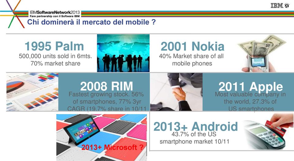 56% 2011 Apple Most valuable company in of smartphones, 77% 3yr CAGR (19.