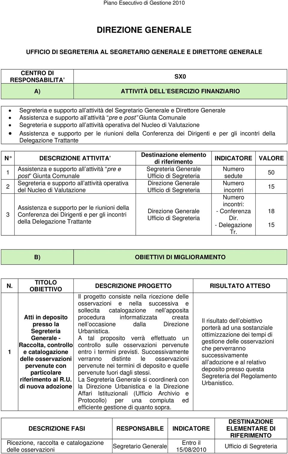 le riunioni della Conferenza dei Dirigenti e per gli incontri della Delegazione Trattante N DESCRIZIONE ATTIVITA 1 2 3 Assistenza e supporto all attività pre e post Giunta Comunale Segreteria e