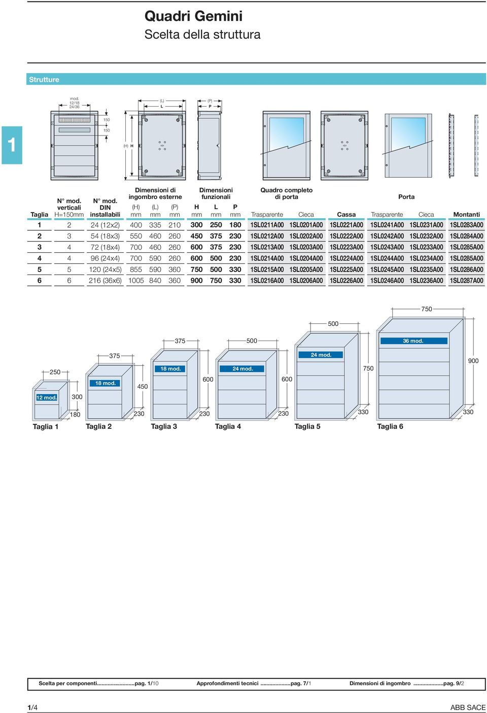 DIN installabili (H) mm (L) mm (P) mm H mm L mm P mm Trasparente Cieca Cassa Trasparente Cieca Montanti 1 2 2 (12x2) 00 335 210 300 250 180 1SL0211A00 1SL0201A00 1SL0221A00 1SL021A00 1SL0231A00