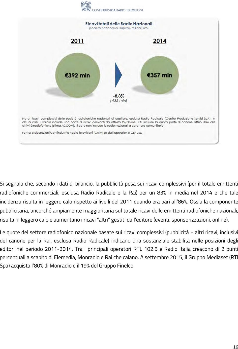 Ossia la componente pubblicitaria, ancorché ampiamente maggioritaria sul totale ricavi delle emittenti radiofoniche nazionali, risulta in leggero calo e aumentano i ricavi altri gestiti dall editore