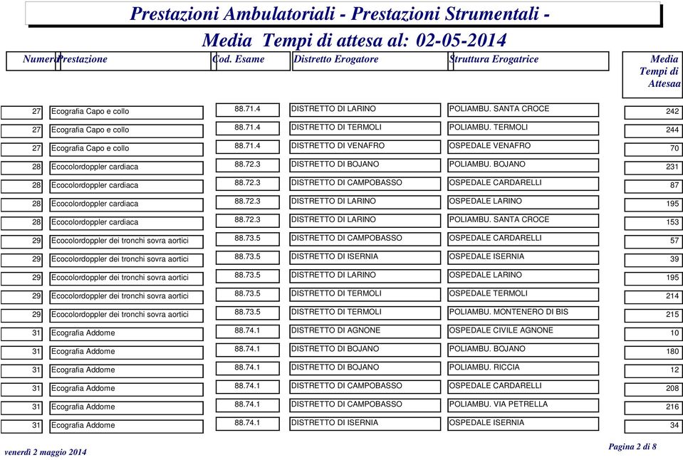 3 DISTRETTO DI BOJANO POLIAMBU. BOJANO 231 28 Ecocolordoppler cardiaca 88.72.3 DISTRETTO DI CAMPOBASSO OSPEDALE CARDARELLI 87 28 Ecocolordoppler cardiaca 88.72.3 DISTRETTO DI LARINO OSPEDALE LARINO 195 28 Ecocolordoppler cardiaca 88.