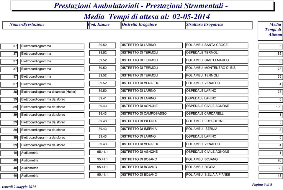 52 DISTRETTO DI TERMOLI POLIAMBU. TERMOLI 35 37 Elettrocardiogramma 89.52 DISTRETTO DI VENAFRO POLIAMBU. VENAFRO 4 38 Elettrocardiogramma dinamico (Holter) 89.