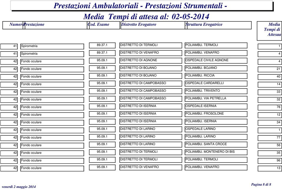 09.1 DISTRETTO DI CAMPOBASSO OSPEDALE CARDARELLI 14 42 Fondo oculare 95.09.1 DISTRETTO DI CAMPOBASSO POLIAMBU. TRIVENTO 33 42 Fondo oculare 95.09.1 DISTRETTO DI CAMPOBASSO POLIAMBU. VIA PETRELLA 32 42 Fondo oculare 95.