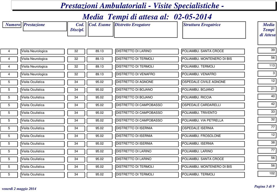 02 DISTRETTO DI AGNONE OSPEDALE CIVILE AGNONE 12 5 Visita Oculistica 34 95.02 DISTRETTO DI BOJANO POLIAMBU. BOJANO 21 5 Visita Oculistica 34 95.02 DISTRETTO DI BOJANO POLIAMBU. RICCIA 40 5 Visita Oculistica 34 95.