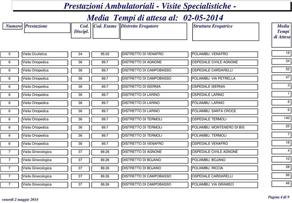 7 DISTRETTO DI ISERNIA OSPEDALE ISERNIA 3 6 Visita Ortopedica 36 89.7 DISTRETTO DI LARINO OSPEDALE LARINO 1 6 Visita Ortopedica 36 89.7 DISTRETTO DI LARINO POLIAMBU.