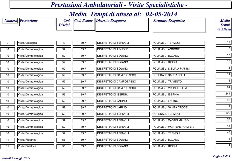 ELIA A PIANISI 3 10 Visita Dermatologica 52 89.7 DISTRETTO DI CAMPOBASSO OSPEDALE CARDARELLI 11 10 Visita Dermatologica 52 89.7 DISTRETTO DI CAMPOBASSO POLIAMBU.